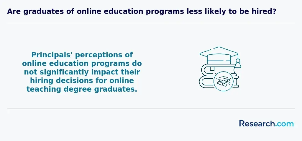 Are graduates of online education programs less likely to be hired?