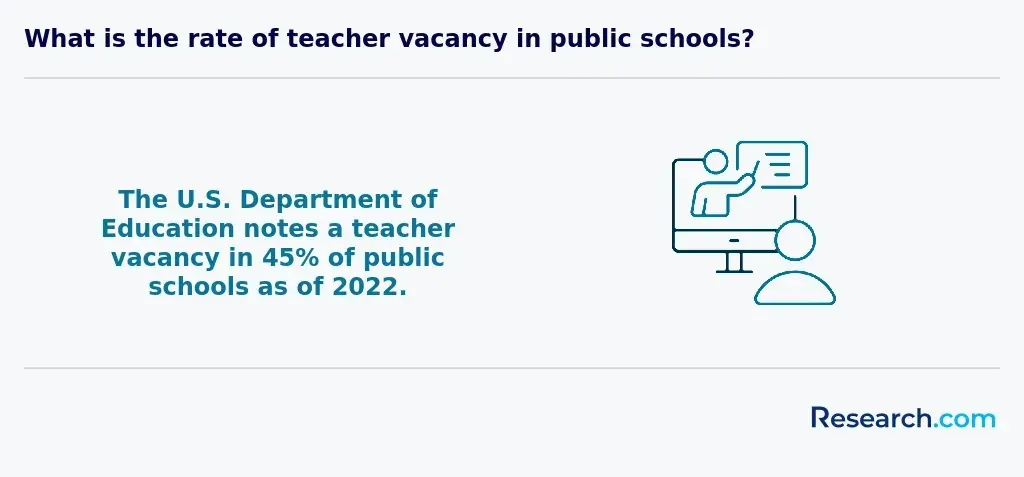 What is the rate of teacher vacancy in public schools?