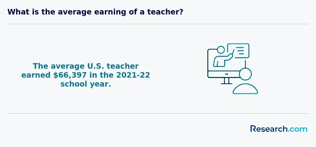 What is the average earning of a teacher?