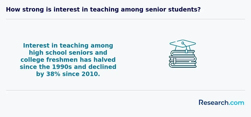 How strong is interest in teaching among senior students?