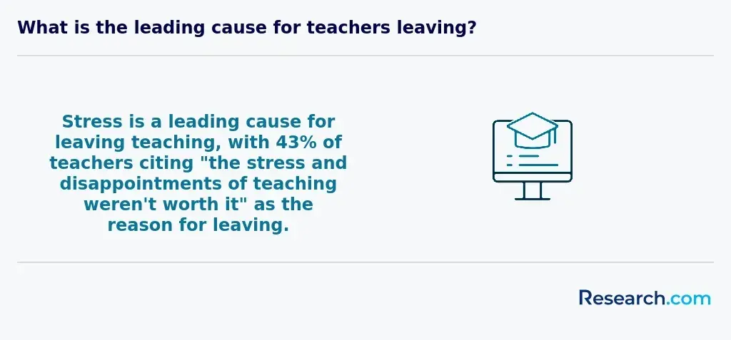 What is the leading cause for teachers leaving?