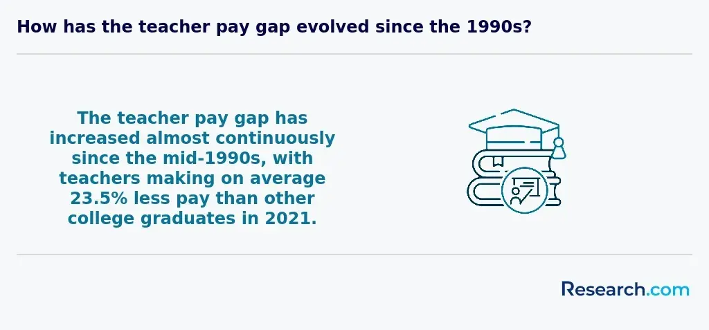 How has the teacher pay gap evolved since the 1990s?