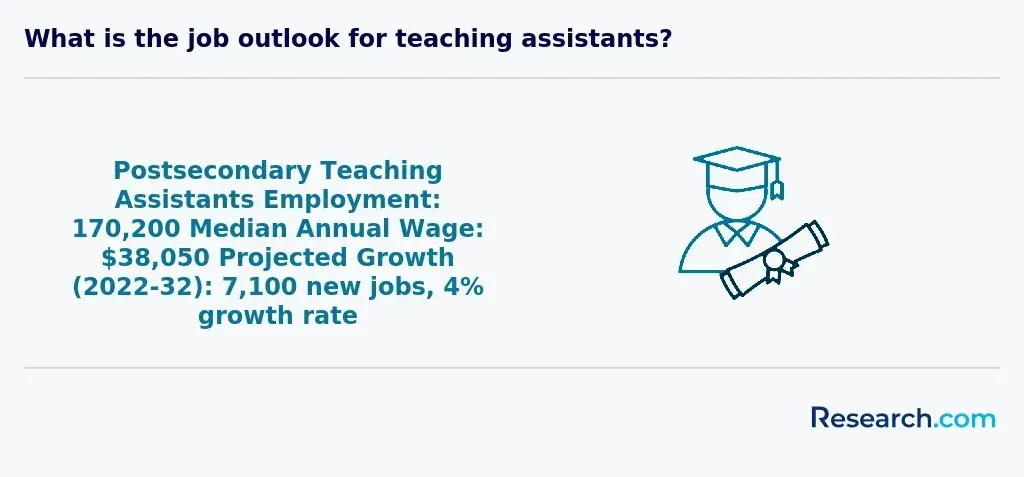 What is the job outlook for teaching assistants?