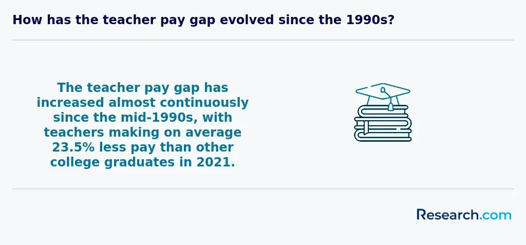 How has the teacher pay gap evolved since the 1990s?