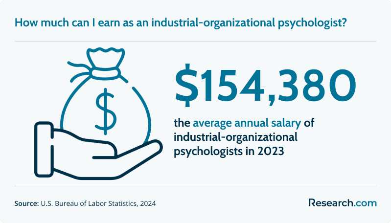 $154,380 - average annual salary of industrial-organizational psychologists in 2023