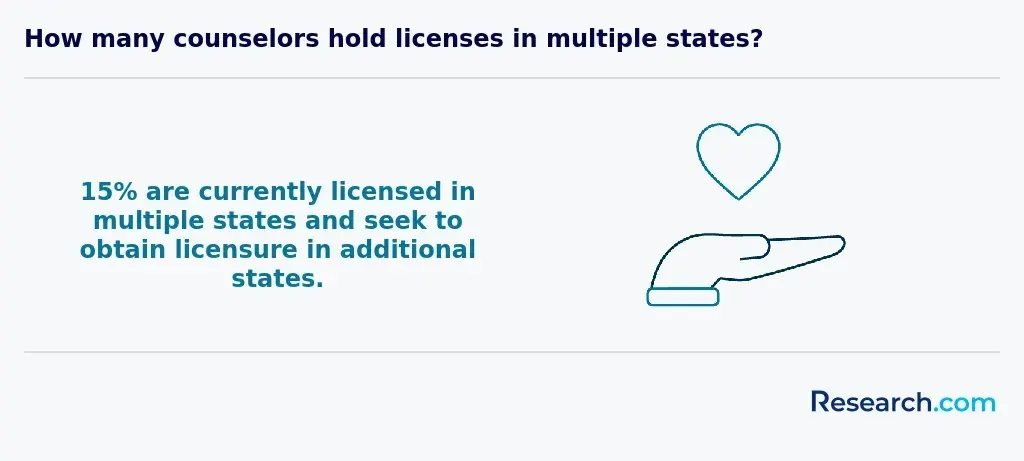 How many counselors hold licenses in multiple states?