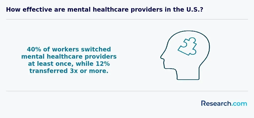 How effective are mental healthcare providers in the U.S.?