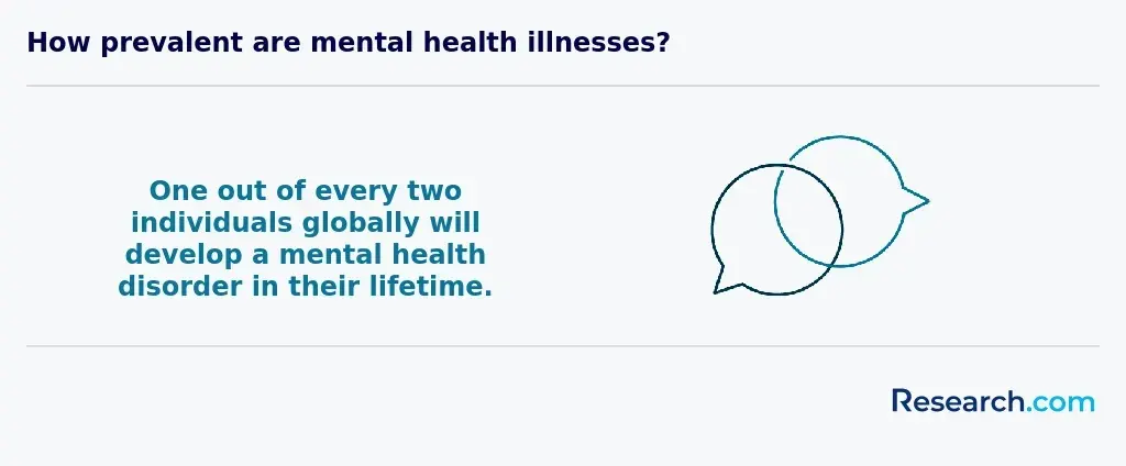How prevalent are mental health illnesses?