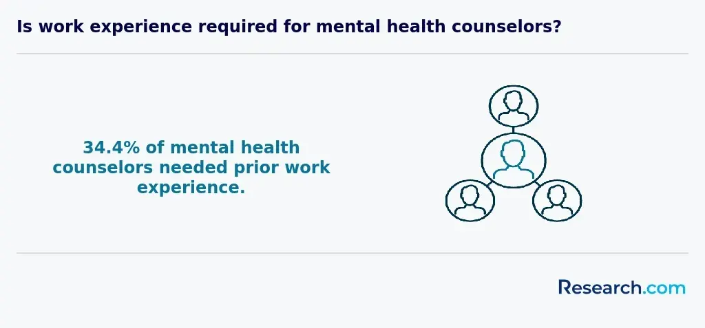 Is work experience required for mental health counselors?