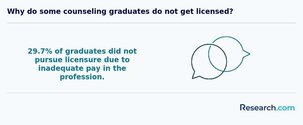 Why do some counseling graduates do not get licensed?