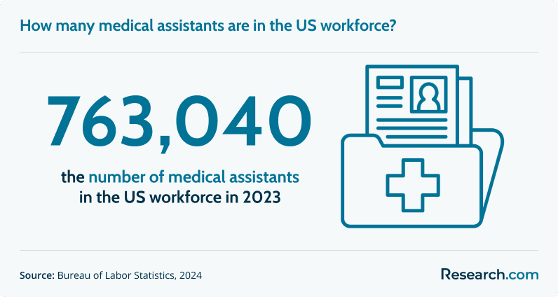 How many medical assistants are in the US workforce?