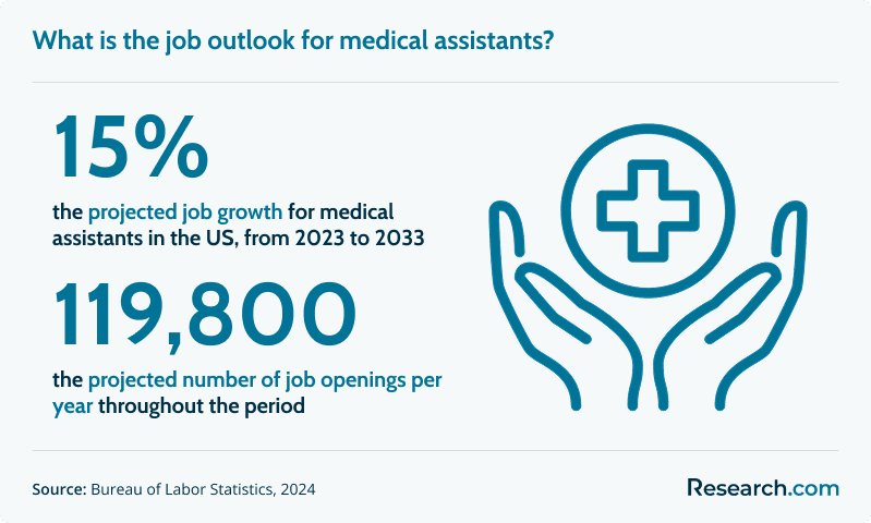 What is the job outlook for medical assistants?