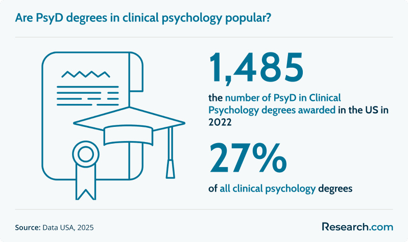 Are PsyD degrees in clinical psychology popular?