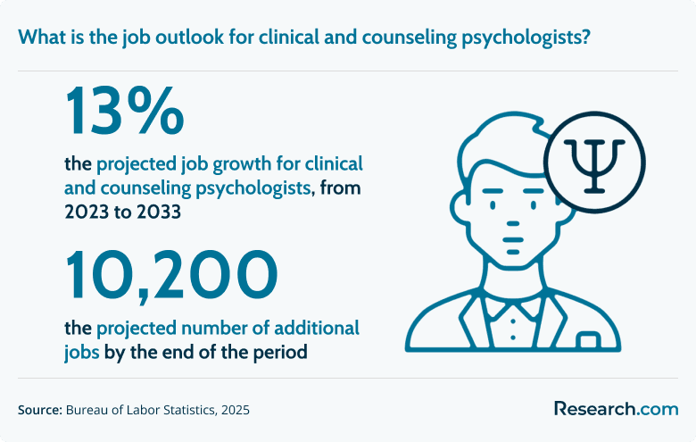 What is the job outlook for clinical and counseling psychologists?