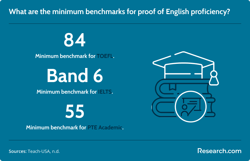 What are the minimum benchmarks for proof of English proficiency?