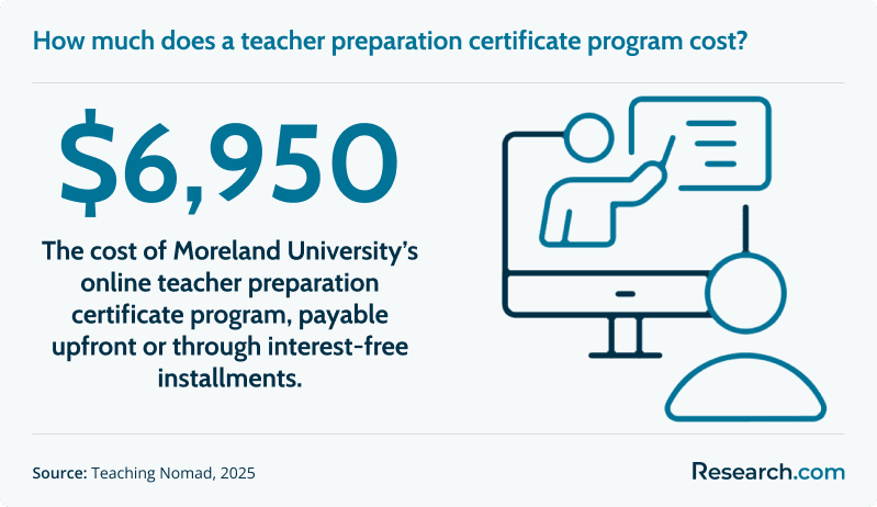 How much does a teacher preparation certificate program cost?