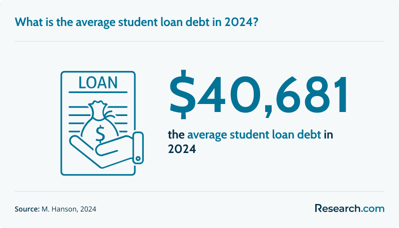What is the average student loan debt in 2024?