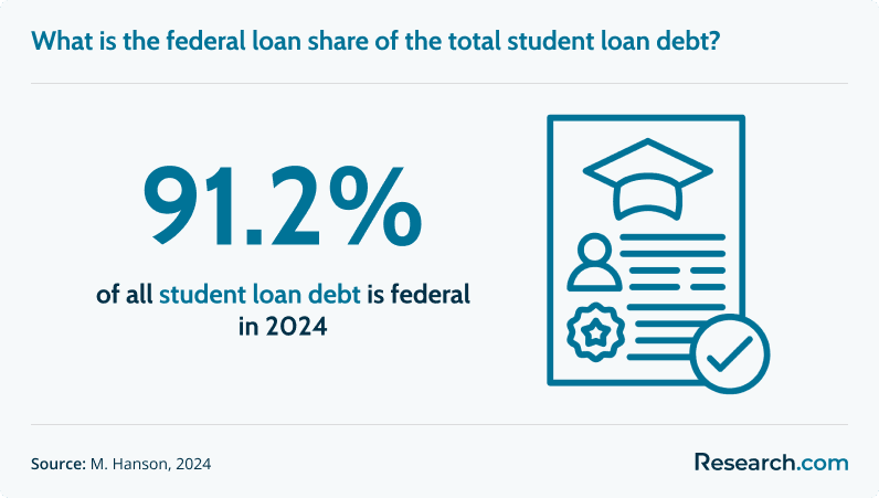 What is the federal loan share of the total student loan debt?