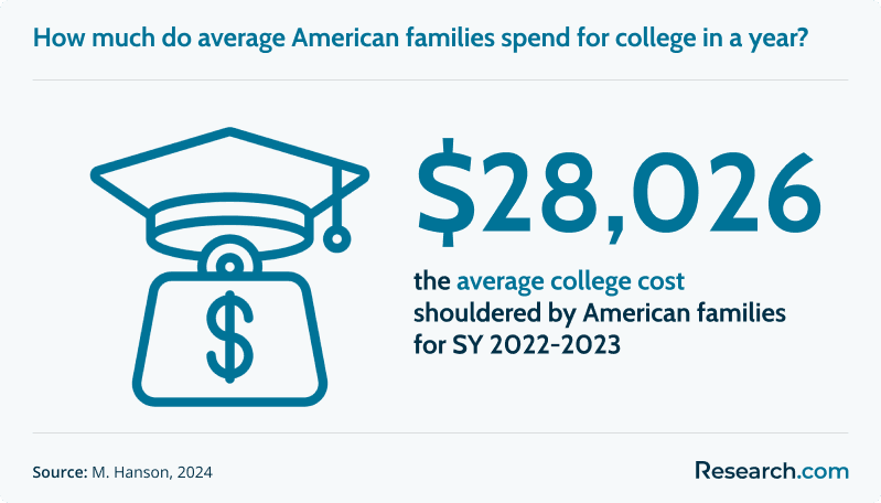 How much do average American families spend on college in a year?