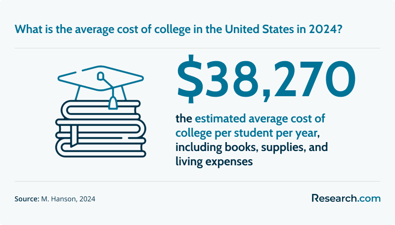 $38,270 - estimated average cost of college per student per year, including books, supplies, and living expenses