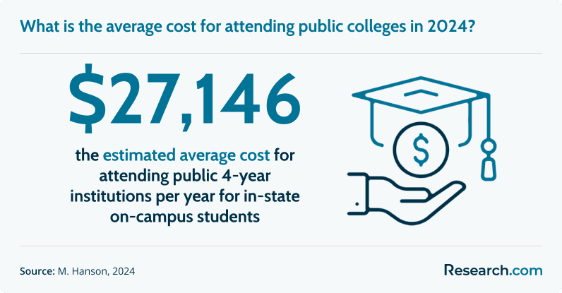 The estimated average cost for attending four-year degree-granting institutions is $27,146, as of 2024.