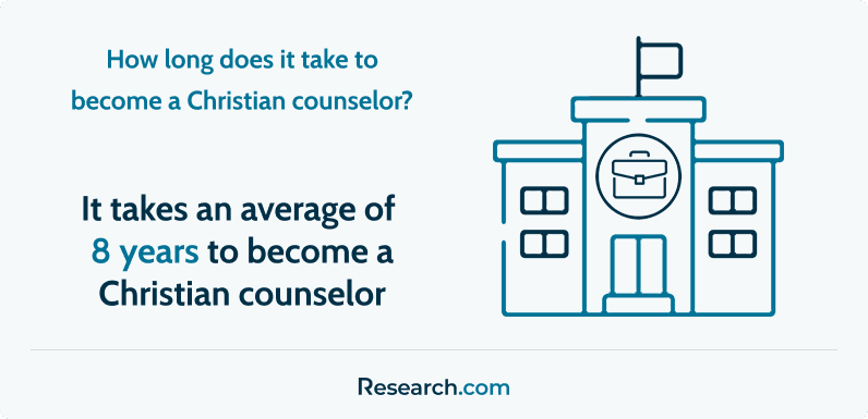 How long does it take to become a Christian counselor?