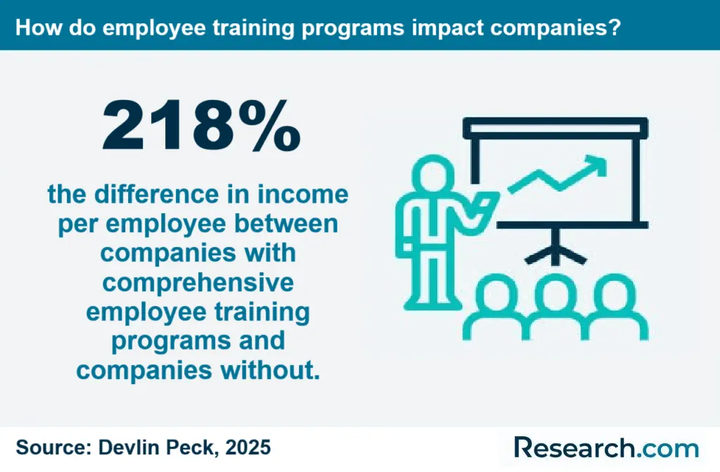 How do employee training programs impact companies?