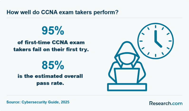 How well do CCNA exam takers perform?