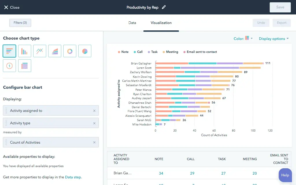 HubSpot Sales Hub makes it easier to track individual agent performance and productivity.