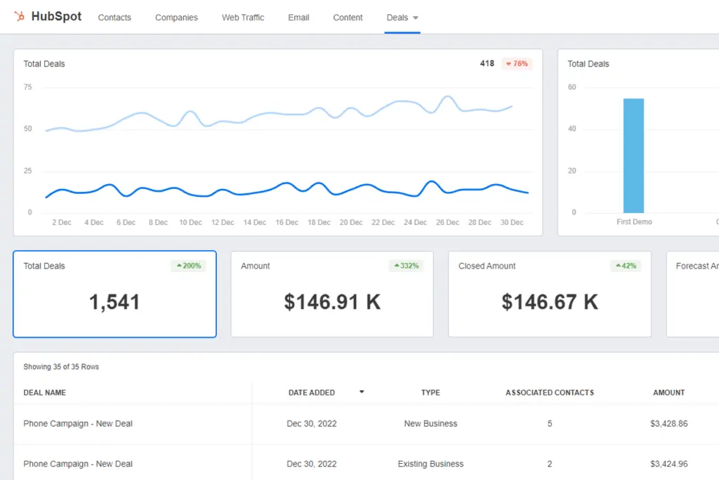 HubSpot Sales Hub has granular client reporting options to give you an overview of your sales performance.