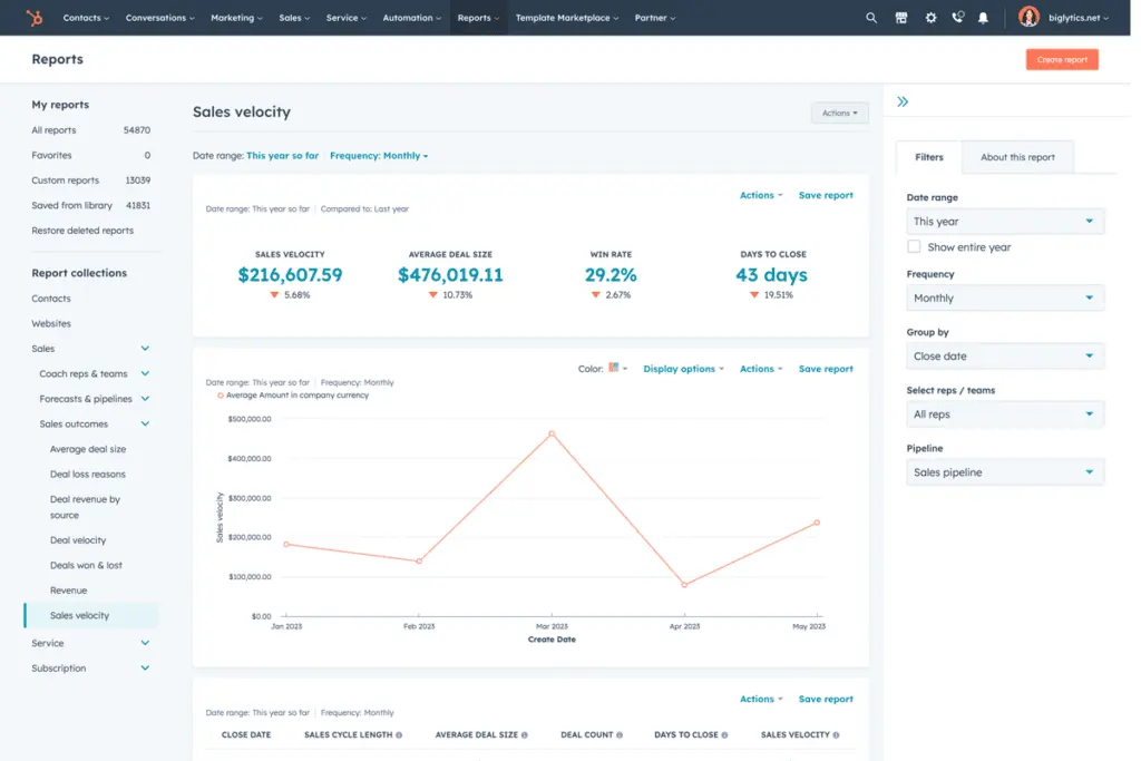Hubspot Sales Hub also provides a diverse range of reports that provide detailed information on metrics like sales velocity and deals won and lost.