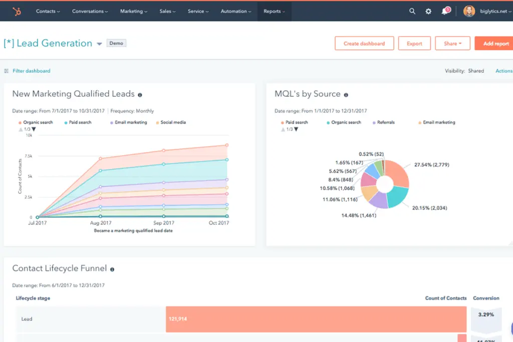 The highly visual lead generation dashboard of HubSpot Sales Hub.