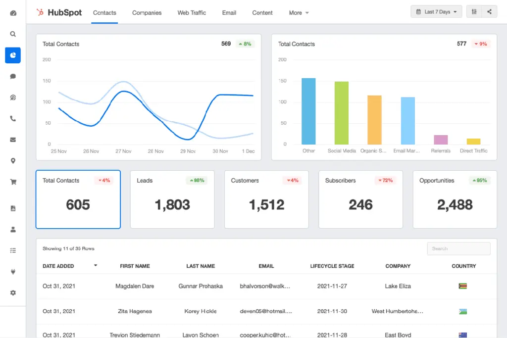 An overview is displayed by the HubSpot Sales Hub client reporting dashboard.