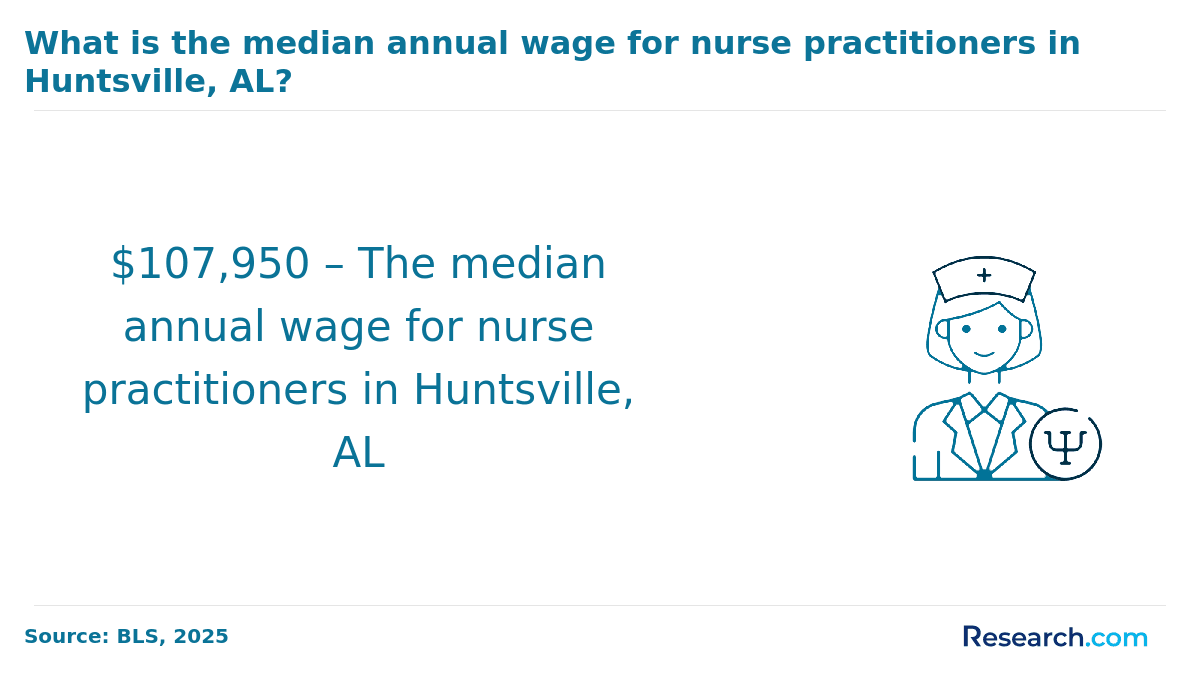 What is the median annual wage for NPs in Huntsville, AL?