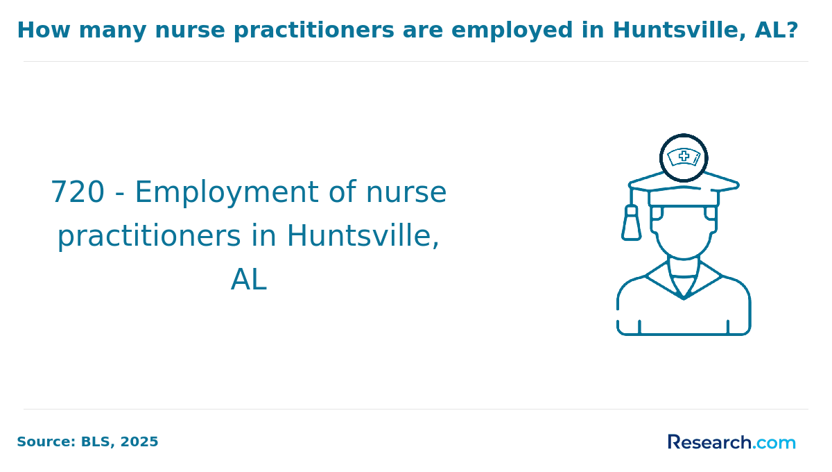 How many NPs are employed in Huntsville, AL?