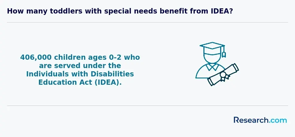 IDEA Beneficiaries