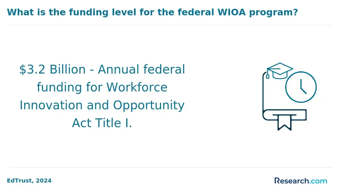 What is the funding level for the federal WIOA program?