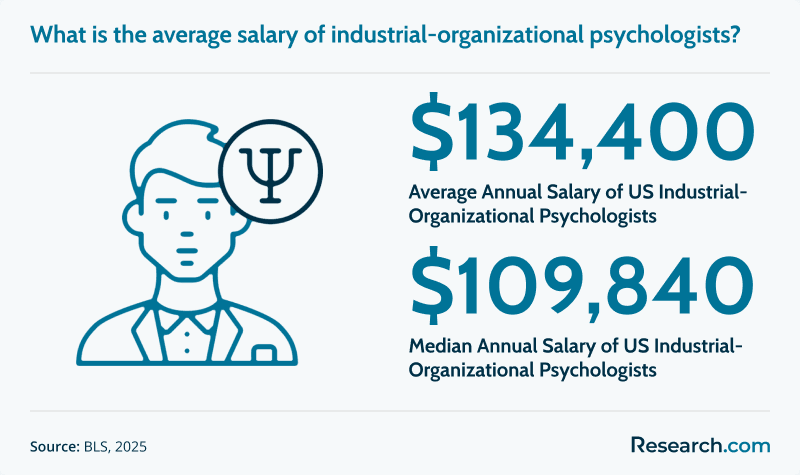 IO Psychologist Ave Salary.png