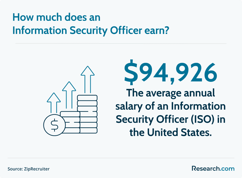 ISO salary