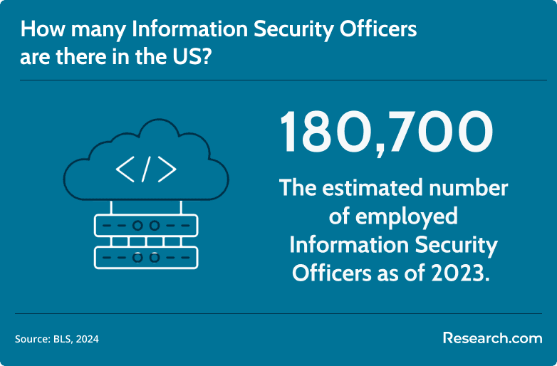 ISOs in the US