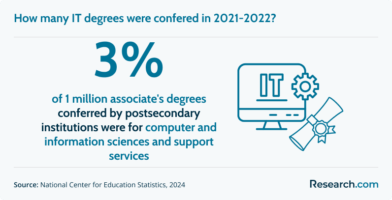 How many IT degrees were conferred in 2021-2022?
