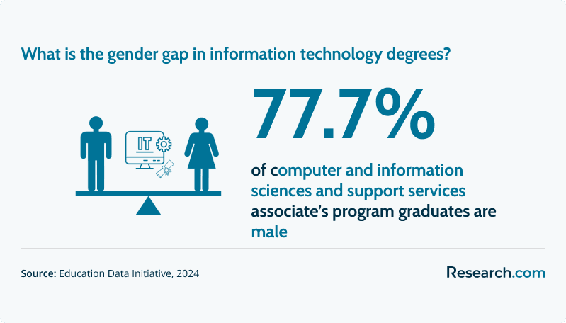 77.7% of computer and information sciences and support services associate's program graduates are male