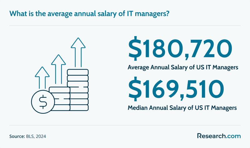 IT Manager Salary.png