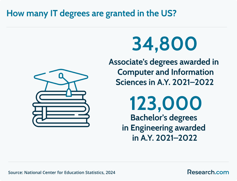 IT degrees in the US
