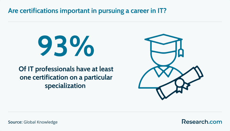 Are certifications important in pursuing a career in IT?