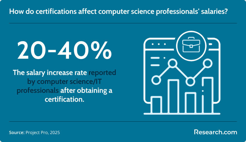 IT salary increase after certification