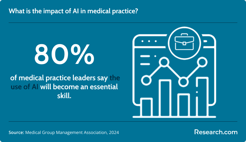 Impact of AI in medical practice