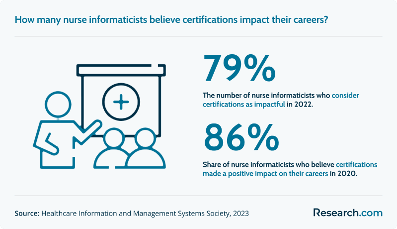 Impact of certifications on nurse informaticists' careers