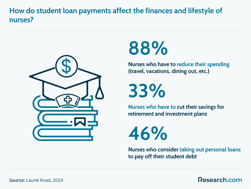 Impact of student debt on nurses