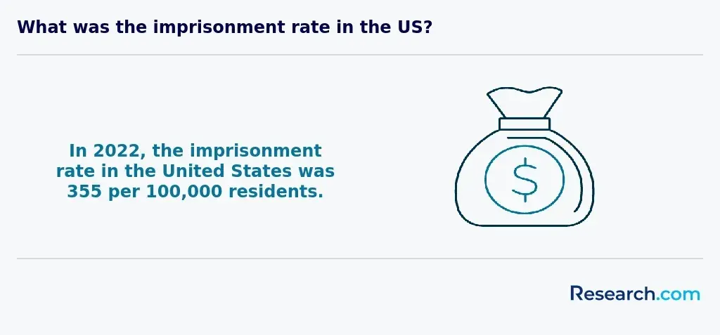 Imprisonment rate in US in 2022